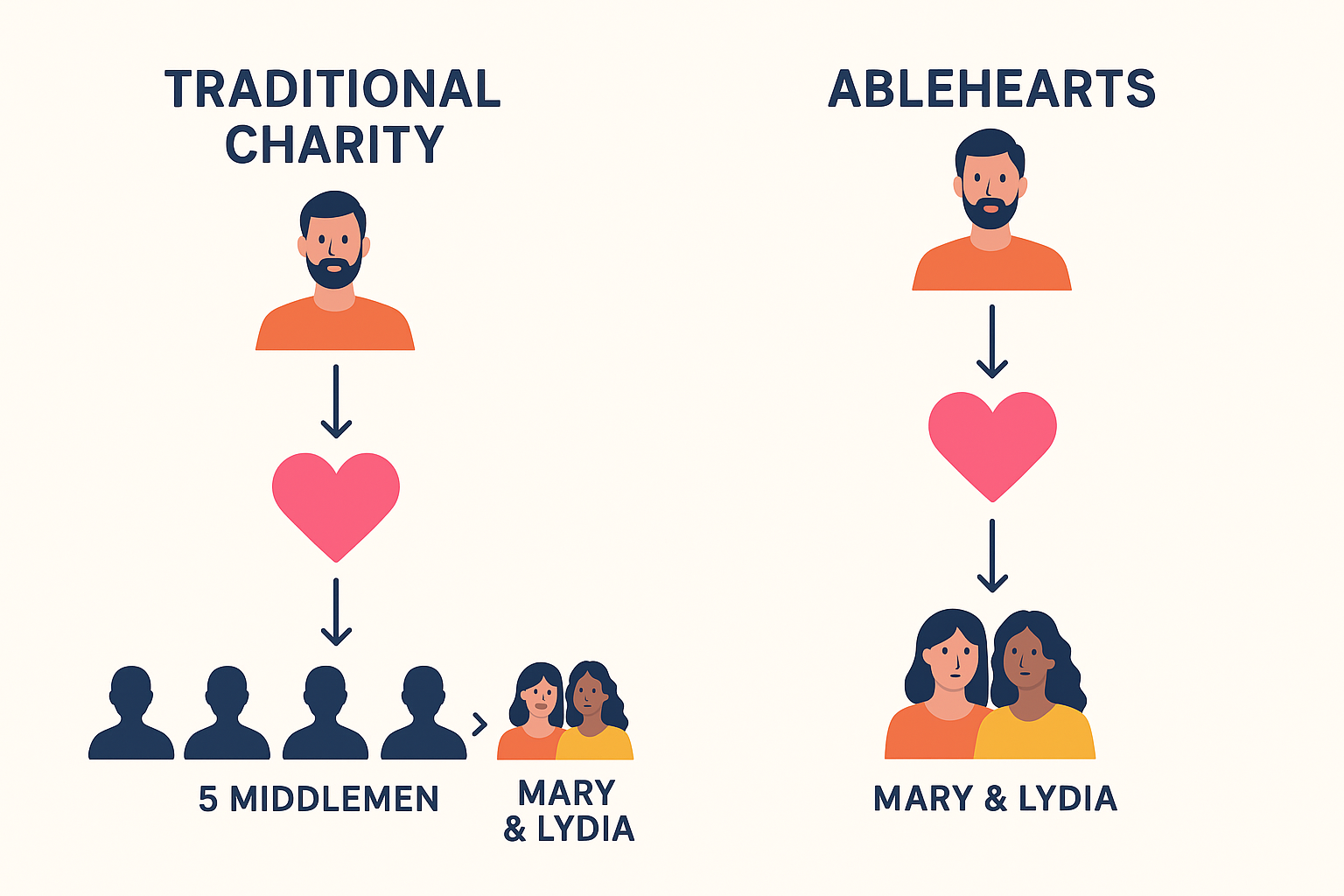 Mary and Lydia - Traditional vs AbleHearts